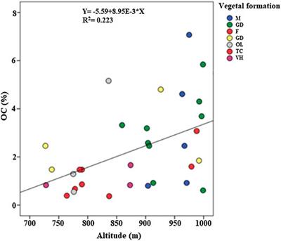 Forest Soil Organic Carbon Stocks of Tessala Mount in North-West Algeria-Preliminary Estimates